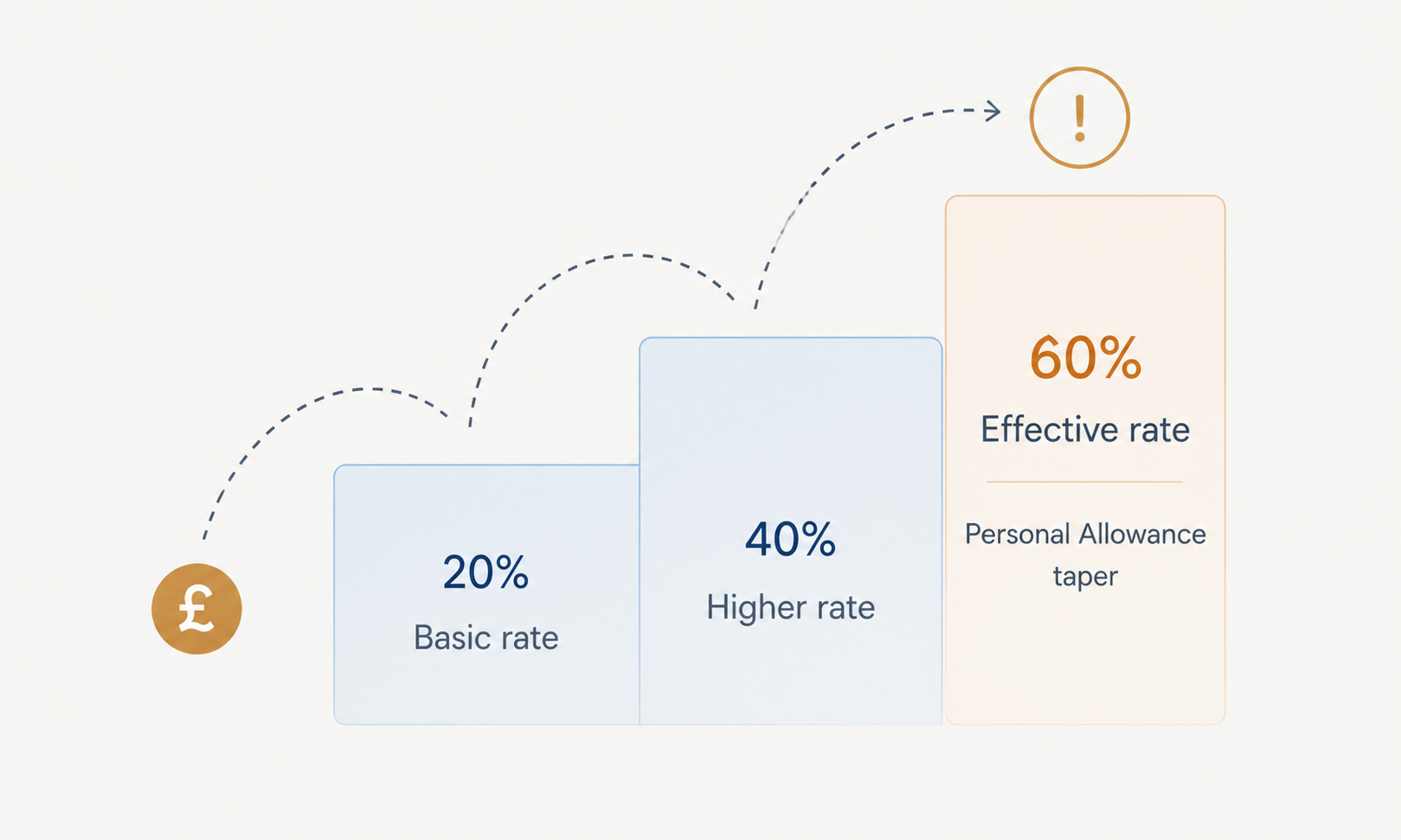 Income Tax rates illustrated as three steps: 20% basic rate, 40% higher rate and an effective 60% rate caused by the Personal Allowance taper.